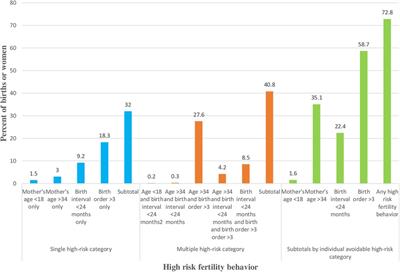 Women's education, contraception use, and high-risk fertility behavior: A cross-sectional analysis of the demographic and health survey in Ethiopia